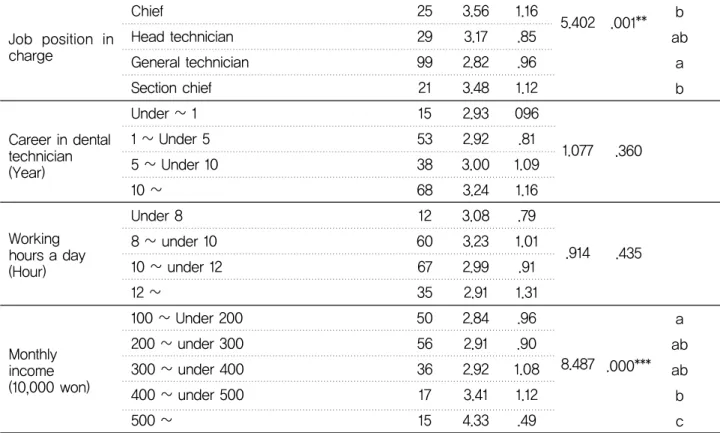 Table 4. Occupational satisfaction by position after the control of the monthly income variable(ANCOVA)