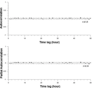 Fig. 5. Autocorrealtion and partial autocorrelation functions of EC measured at EL. -44.56 m.