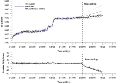 Table 1. Statistics of time series models for EC measured at EL. –44.56 m Models BIC Q ARIMA(0.1.1) 1.881 27.243 ARIMA(1,1,0) 1.929 6.695 ARIMA(1,1,1) 1.981 28.927 ARIMA(2,0,0) 2.357 97.194 ARIMA(3,0,0) 2.319 50.182 SARIMA(0,1,1)(0,1,1) s=12 1,940 27.880 S