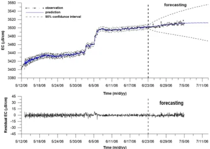 Fig. 9. Predictions and residuals of EC measured at EL.–44.56 m with SARIMA(0, 1, 1)(0, 1, 1) s = 24 .
