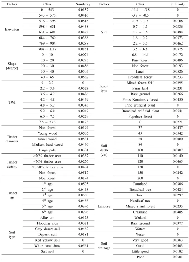 Table 3. Factor categories and their fuzzy membership based on cosine amplitude method