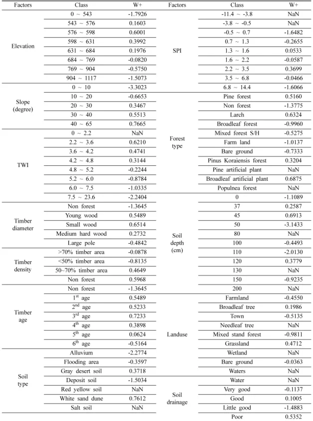 Table 5. Factor categories and their value based on weight of evidence