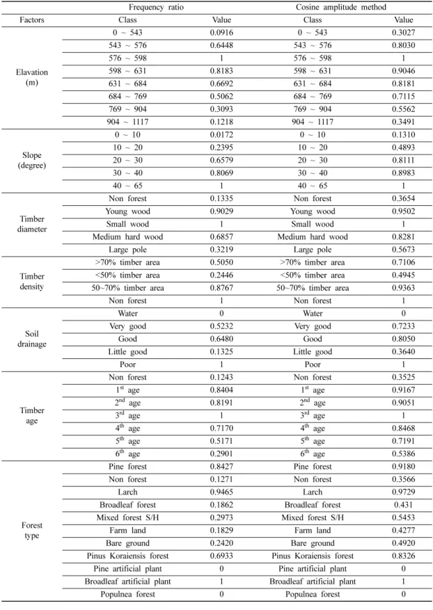 Table 6. Comparison between fuzzy membership values based on frequency ratio and normalized cosine amplitude method