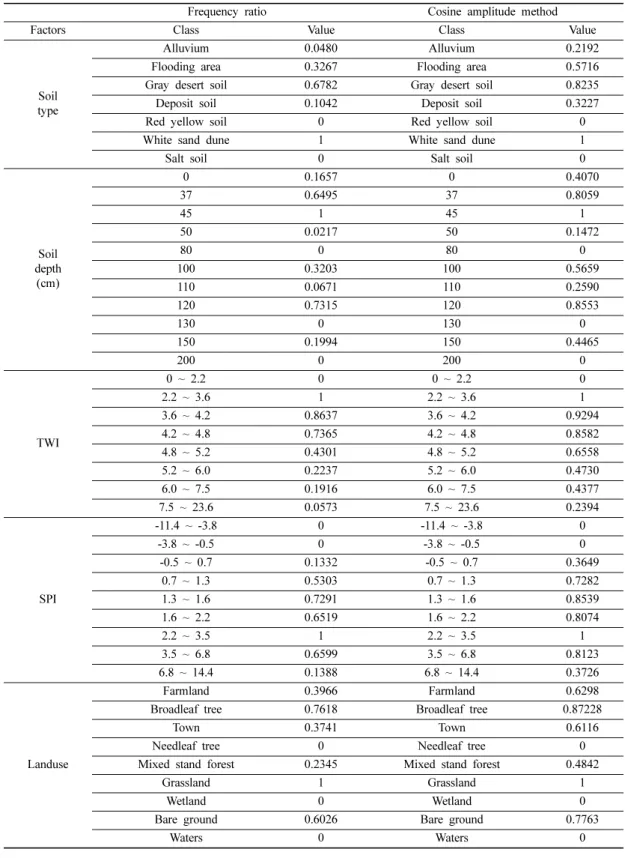 Table 6. Continued