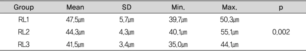 Table 2. Mean and standard deviations of marginal fitness (bucco-lingual axial)