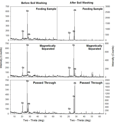 Fig. 2. XRD patterns of magnetically separated and non-separated soil samples. Qz: quartz, Ab: albite
