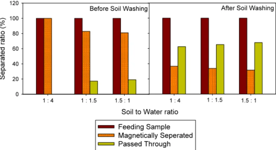 Fig. 3. The magnetically separated ratio of soil upon the soil to water ratio. 