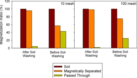 Fig. 6. The amount of magnetically separated soil in dry condition.