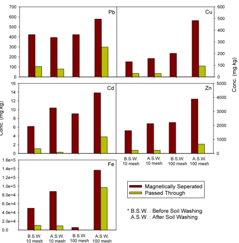 Fig. 7. Heavy metal content of the magnetically separated soil and passed  through soil in dry condition