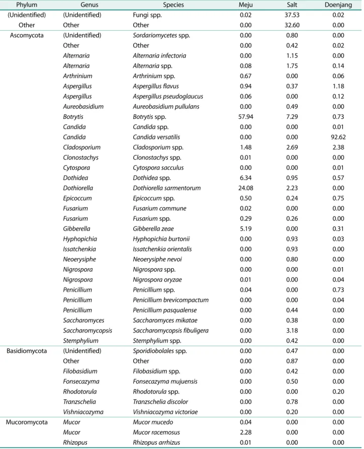 Table 2. Taxonomic classification at the species levels showing fungal microbial community of meju, solar salt, and doenjang