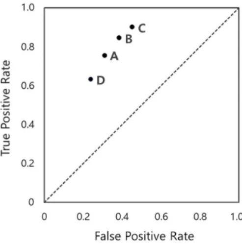 Fig. 11. ROC graph comparing the analysis results A : Fuzzy Monte Carlo simulation (k=1), B : Fuzzy Monte Carlo simulation (k=2), C : Monte Carlo simulation, D : deterministic analysis.