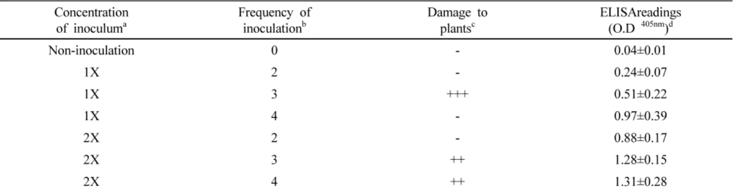 Table 2 Optimization of inoculation procedure with AlMV for Alstroemeria VV024 Concentration of inoculum a Frequency of inoculationb Damage to plantsc ELISAreadings(O.D 405nm)d Non-inoculation 0 - 0.04±0.01 1X 2 - 0.24±0.07 1X 3 +++ 0.51±0.22 1X 4 - 0.97±0