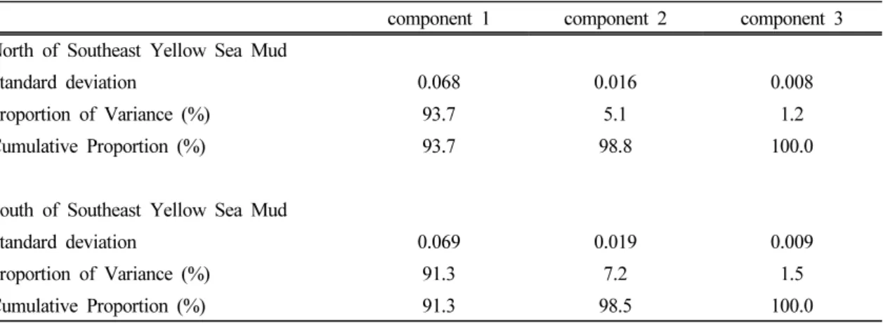 Table 1. Summary of principal components analysis for Southeast Yellow Sea Mud