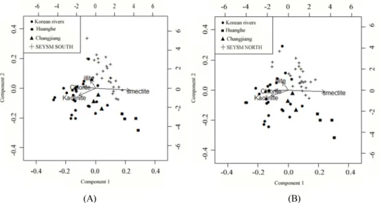 Fig. 2. Biplot of Principal Component Analysis for Southeast Yellow Sea Mud (SEYSM), compared with the  sediments of Korean rivers, Hwanghe, and Changjiang