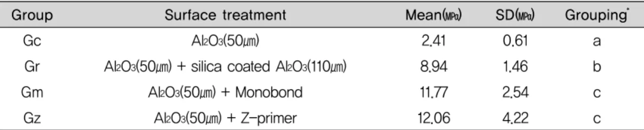 Table 3. Mean and standard deviation fo shear bond strength
