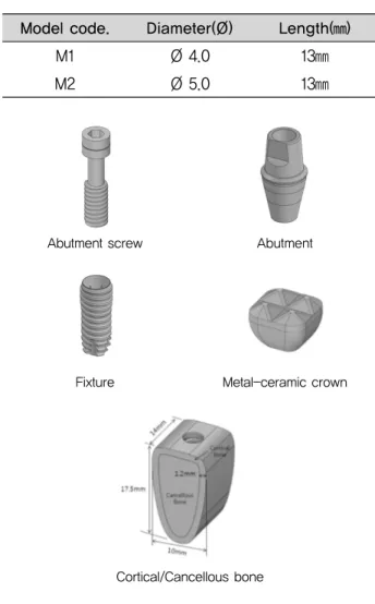 Table 1. Characteristics of model code and fixture size Length(㎜)Diameter(Ø)Model code