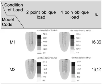 Table 5. Results of distribution of von Mises stress of supporting bone by the 2 type oblique loading