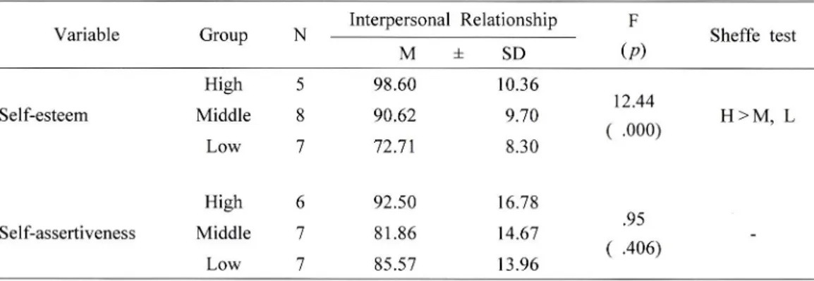 Table  4.  Interpersonal  Relationship  by  Self-esteem   and  S elf-assertiveness  in  Rehabilitation  Group