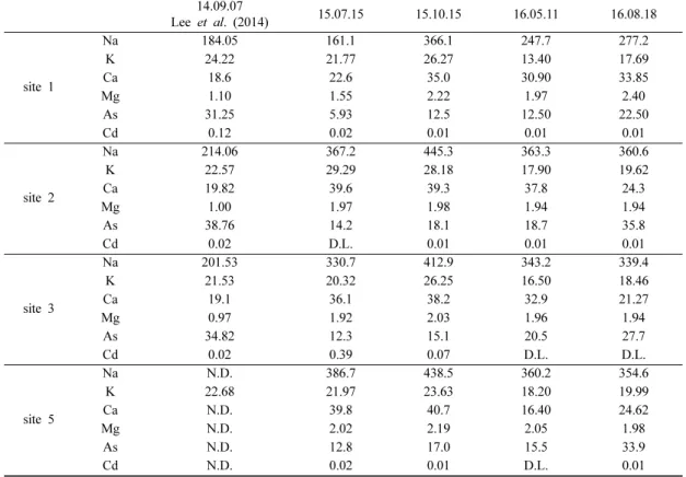 Fig. 4. Corelation of HCO 3 -  concentrations measured and actual concentrations in Na 2 CO 3  solutions