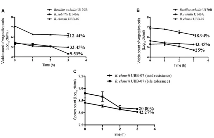 Table 2. Antagonistic activities of  B. subtilis strains isolated from iru and reference probiotic B