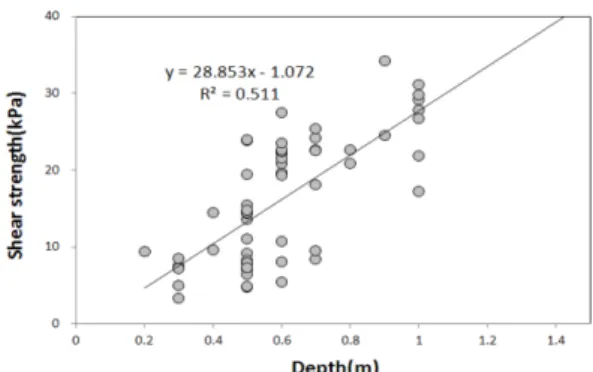 Table 6. Correlation between Shear Strength and Nc by Type of Soil