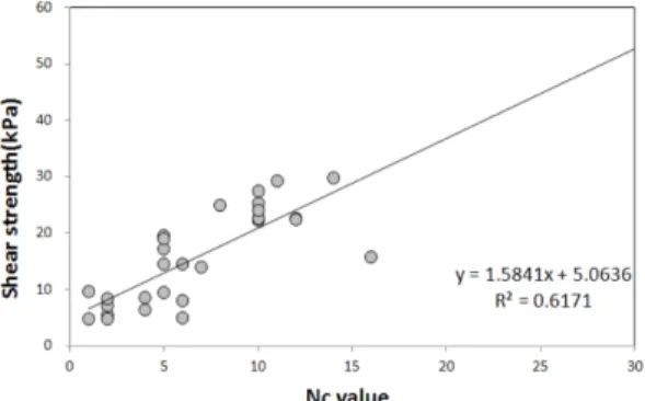 Table 8. Correlation between Shear Strength and Nc according to the contents of Fines