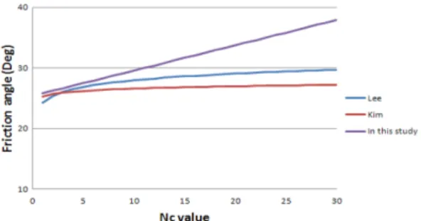 Fig. 27. Comparison of existing correlation for Cohesion. Fig. 28. Comparison of existing correlation for Friction angle.