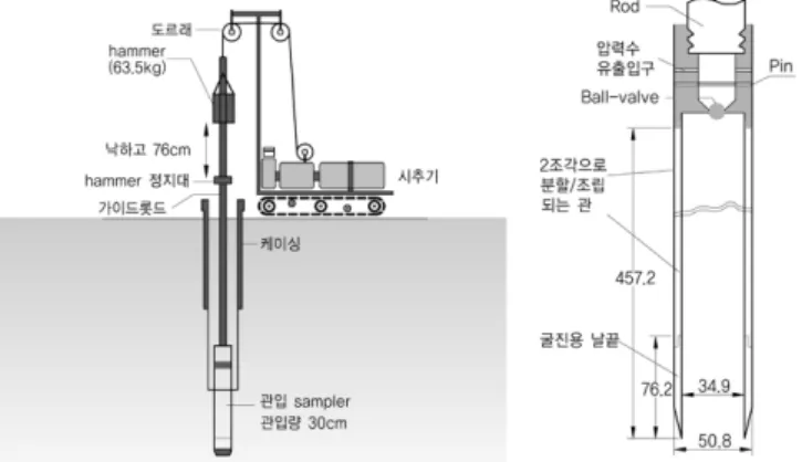 Fig. 1. Scheamtic of SPT and Sampler.