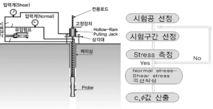 Fig. 4. Example of Direct Shear Test.