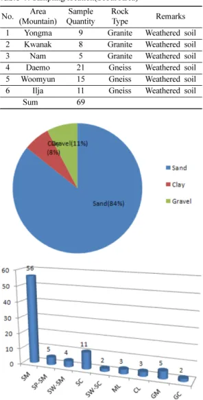 Table 1. Sampling location(Seoul Area) No. Area (Mountain) Sample Quantity Rock Type Remarks 1 Yongma 9 Granite Weathered soil 2 Kwanak 8 Granite Weathered soil