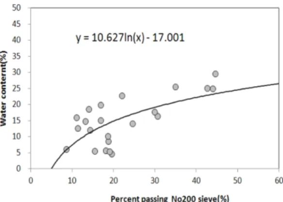 Fig. 9. Variation of Friction angle with passing No. 200 sieve(Seoul).