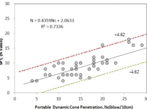 Table 3. Friction angle, Cohesion and Cone penetration value of Test area