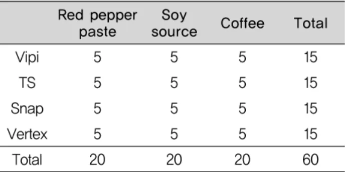 Table 2. Classification of experimental groups