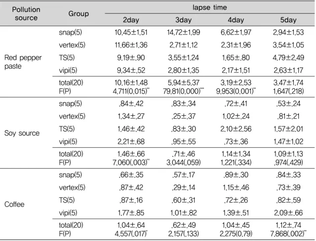 Table 3. Comparison of ΔE between specimen groups according to lapse time in 3 types of the pollution source lapse time 5day4day3dayGroup2dayPollutionsource Red pepper paste snap(5) vertex(5)TS(5) vipi(5) total(20) F(P) 10.45±1.5111.66±1.369.19±.909.34±.52