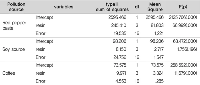 Table 5. Test of Between Subjects Effects typeⅢ