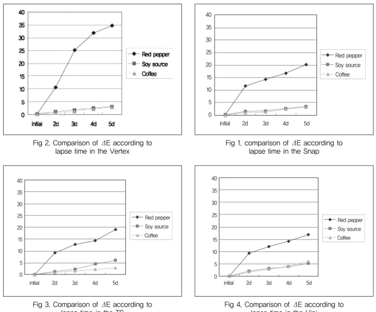 Fig 2. Comparison of ΔE according to lapse time in the Vertex