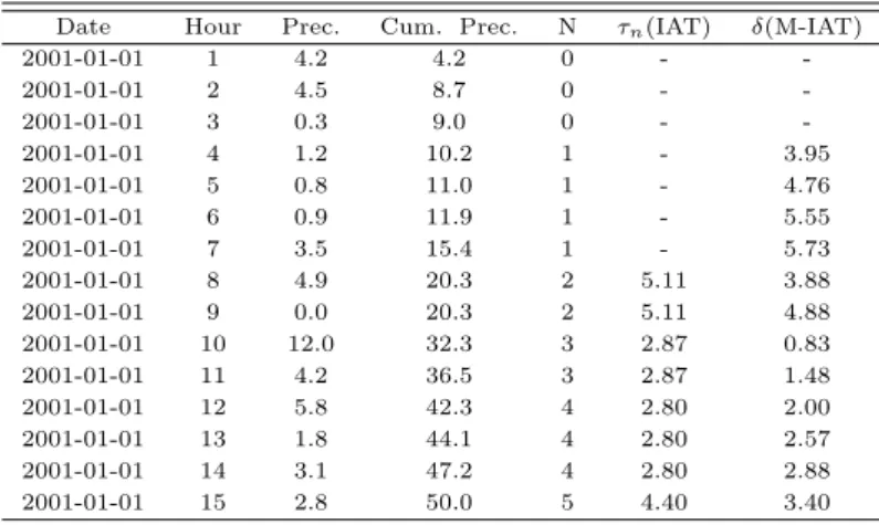 Table 2.1 The example of simulated data for IAT and M-IAT (a = 10) Date Hour Prec. Cum