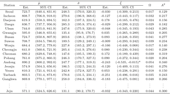 Table 4.1 The result of parameter estimation to GEV distribution IAT at 5mm