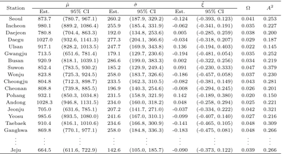 Table 4.2 The result of parameter estimation to GEV distribution M-IAT at 5mm