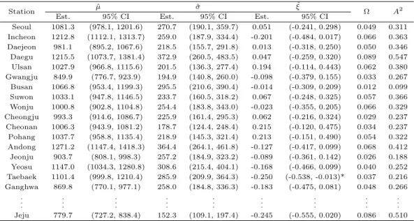 Table 4.4 The result of parameter estimation to GEV distribution M-IAT at 10mm