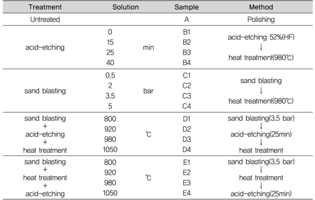 Table 3. Conditions of Surface treatment for each group