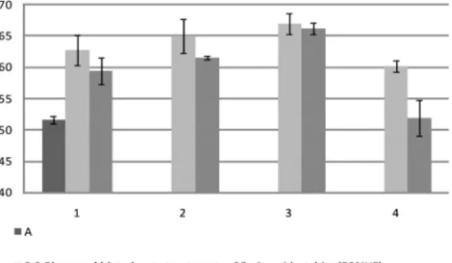 Fig. 5. The bonding strength of the specimens with oxidation heat-treatment after sand blasting and acid
