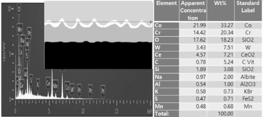 Fig. 9. EDX analysis of polished specimen(A-0) and it's fail patterns