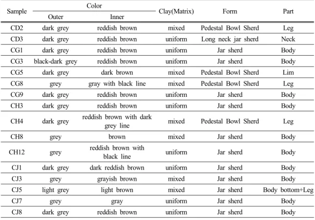 Table 1. Summary of the potshred samples analysed