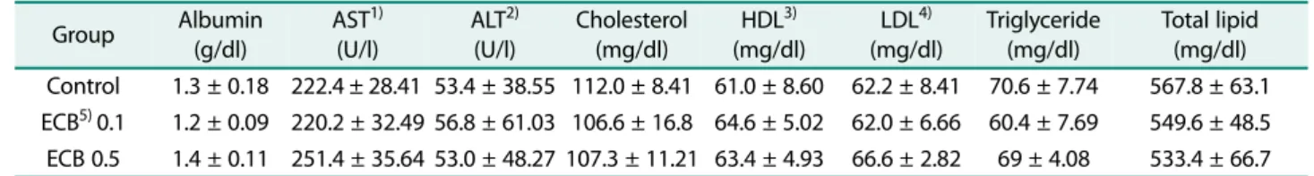 Fig. 1.  Ecklonia cava increases gene expression of MyoD, Myogenin, and IGF1 in gastrocnemius muscle