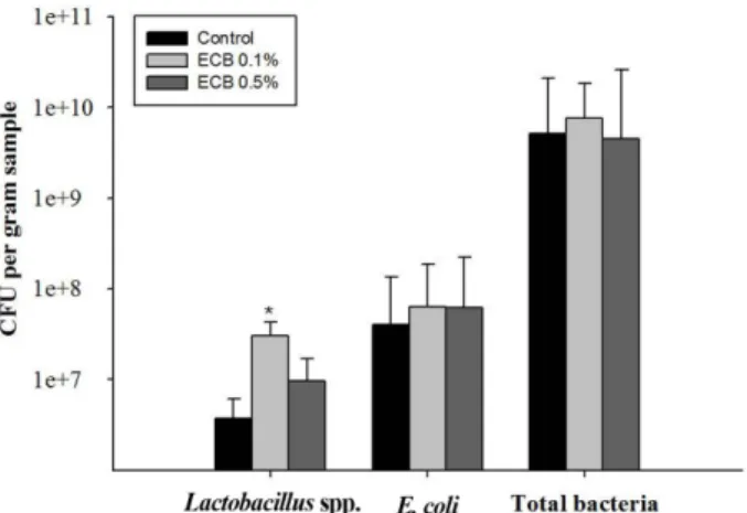 Fig. 2. Quantification of cecal bacteria by plate count method in the group of rats fed  with Ecklonia cava by-product