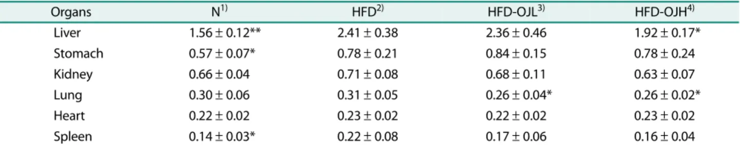 Table 1. Effect of O. japonicus extract on organs weight change in high fat diet-fed mice.