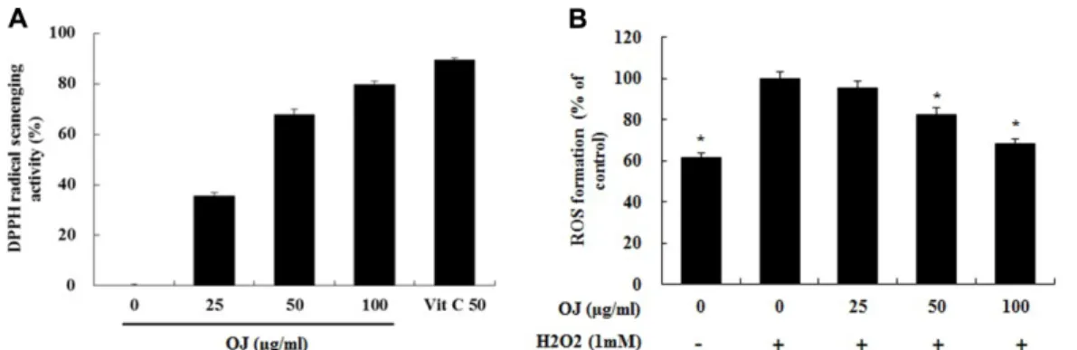 Fig. 4. Effect of  O. japonicus extract on SOD and CAT activities in mice. (N; Normal, HFD; High Fat Diet, HFD-OJL; High Fat Diet + 2.5% of O