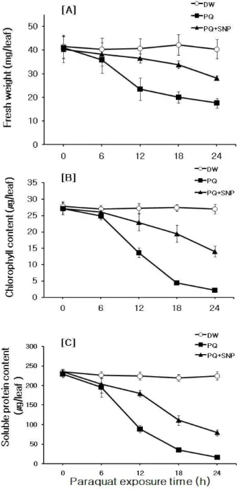 Fig. 1 Protective effect of 100 μM SNP pretreatment on the  paraquat (PQ)-induced leaf damage
