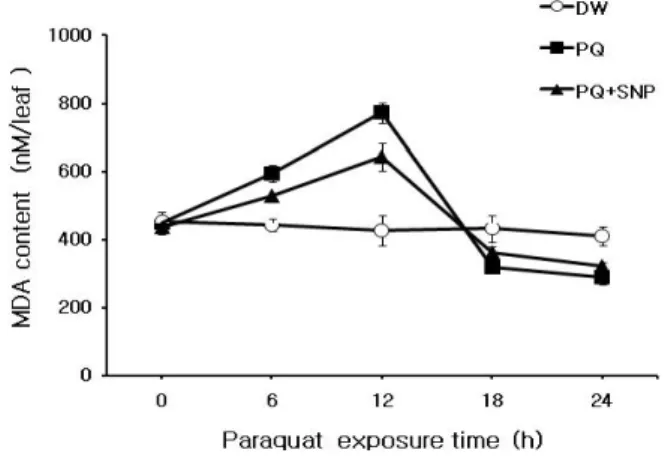 Fig. 3 Effect of 100 μM SNP pretreatment on the changes of  malodialdehyde(MDA) content in detached chinese cabbage leaves.